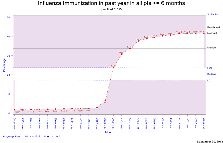Influenza Chart